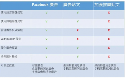 facebook上打广告